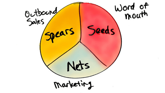 A Importância do Outbound | Inbound, Outbound e Indicação